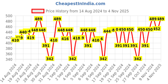 ajio.com yellow apple Boy Regular Fit Polo T-Shirt yellow apple Price History Graph from 14 Aug 2024 to 4 Nov 2025