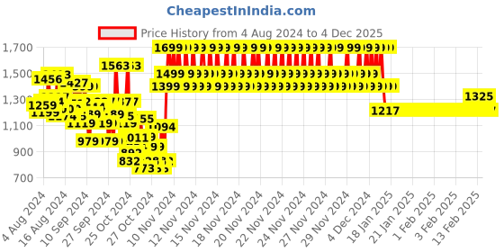 ajio.com yellow apple Boy Round-Neck Pullover Sweater yellow apple Price History Graph from 4 Aug 2024 to 4 Dec 2025