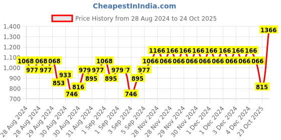 ajio.com yellow apple Boys Ribbed Slip-On Sweater yellow apple Price History Graph from 28 Aug 2024 to 24 Oct 2025