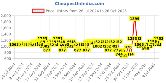 ajio.com yellow apple Cabel-Knit Round-Neck Pullover yellow apple Price History Graph from 26 Jul 2024 to 26 Oct 2025