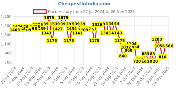 ajio.com yellow apple Casual Sweater Suit Sets yellow apple Price History Graph from 27 Jul 2024 to 25 Nov 2025