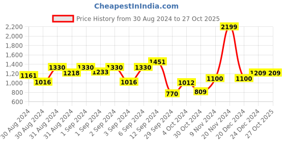 ajio.com yellow apple Colourblock Hooded Tracksuit yellow apple Price History Graph from 30 Aug 2024 to 27 Oct 2025