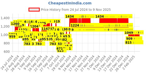 ajio.com yellow apple Floral Print Embroidered Cardigan yellow apple Price History Graph from 24 Jul 2024 to 8 Nov 2025
