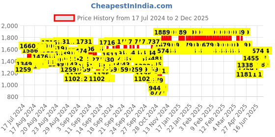 ajio.com yellow apple Girl Knitted Cardigan with Button Placket yellow apple Price History Graph from 17 Jul 2024 to 2 Dec 2025