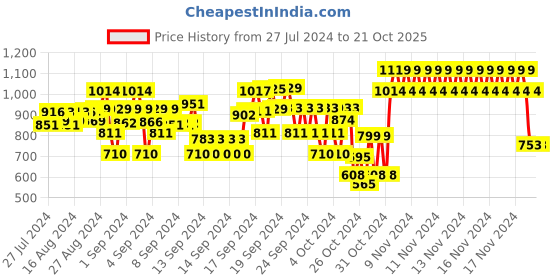 ajio.com yellow apple Girls Embellished Sweatshirt yellow apple Price History Graph from 27 Jul 2024 to 21 Oct 2025