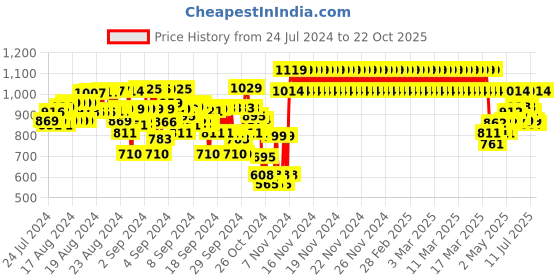 ajio.com yellow apple Girls Embellished Woolen Cardigan yellow apple Price History Graph from 24 Jul 2024 to 22 Oct 2025