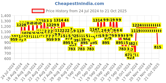 ajio.com yellow apple Girls Floral Pattern Cardigan yellow apple Price History Graph from 24 Jul 2024 to 21 Oct 2025