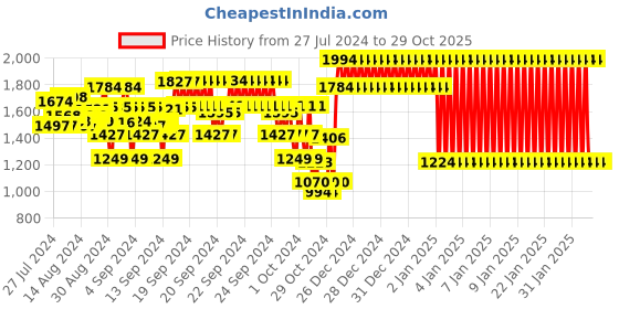ajio.com yellow apple Girls High-Neck Cardigan with Button Closure yellow apple Price History Graph from 27 Jul 2024 to 29 Oct 2025
