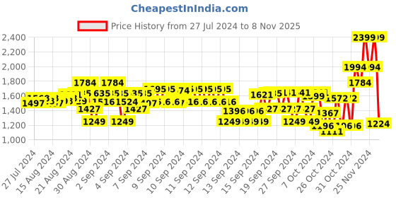 ajio.com yellow apple Girls High-Neck Cardigan with Button Closure yellow apple Price History Graph from 27 Jul 2024 to 8 Nov 2025