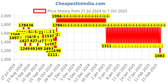 ajio.com yellow apple Girls High-Neck Cardigan with Button Closure yellow apple Price History Graph from 27 Jul 2024 to 7 Oct 2025