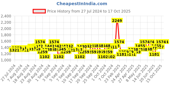 ajio.com yellow apple Girls Hooded Poncho with Button Closure yellow apple Price History Graph from 27 Jul 2024 to 15 Oct 2025