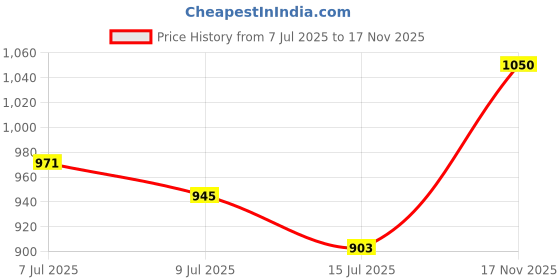 ajio.com yellow apple Girls Knitted Sweater with Ribbed Hems yellow apple Price History Graph from 7 Jul 2025 to 17 Nov 2025