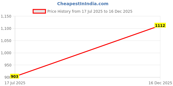 ajio.com yellow apple Girls Knitted Sweater with Ribbed Hems yellow apple Price History Graph from 17 Jul 2025 to 16 Dec 2025