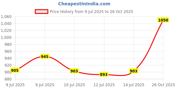 ajio.com yellow apple Girls Knitted Sweater with Ribbed Hems yellow apple Price History Graph from 9 Jul 2025 to 26 Oct 2025
