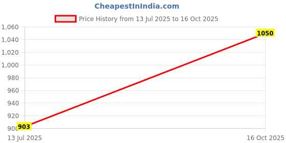 ajio.com yellow apple Girls Knitted Sweater with Ribbed Hems yellow apple Price History Graph from 13 Jul 2025 to 16 Oct 2025