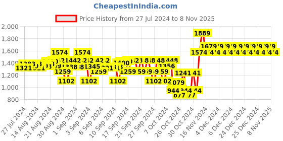 ajio.com yellow apple Girls Panelled Cardigan & Pyjamas Set yellow apple Price History Graph from 27 Jul 2024 to 8 Nov 2025