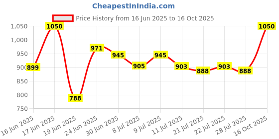 ajio.com yellow apple Girls Self-Design Front-Open Hooded Cardigan  yellow apple Price History Graph from 16 Jun 2025 to 16 Oct 2025