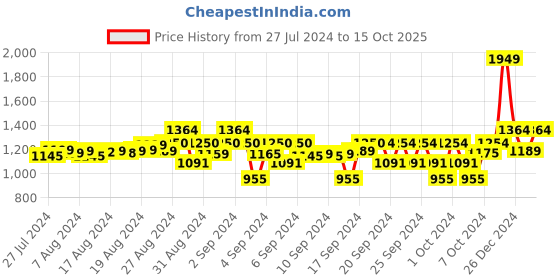 ajio.com yellow apple Knitted Button-Up Sweater & Pants Set yellow apple Price History Graph from 27 Jul 2024 to 15 Oct 2025