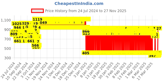 ajio.com yellow apple Round-Neck Cardigan with Ruffle Detail yellow apple Price History Graph from 24 Jul 2024 to 27 Nov 2025