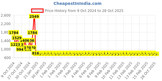 ajio.com yellow apple Slip-On Style Sweater yellow apple Price History Graph from 9 Oct 2024 to 28 Oct 2025