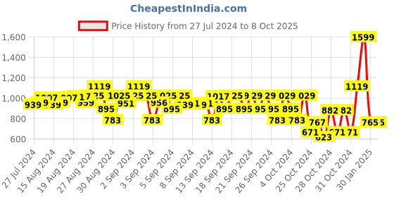 ajio.com yellow apple Snowman Pattern Sweater with Rompers yellow apple Price History Graph from 27 Jul 2024 to 8 Oct 2025