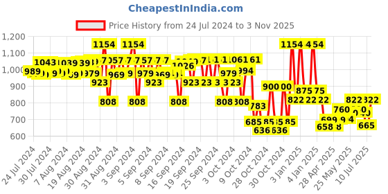 ajio.com yellow apple Solid Cardigan yellow apple Price History Graph from 24 Jul 2024 to 3 Nov 2025
