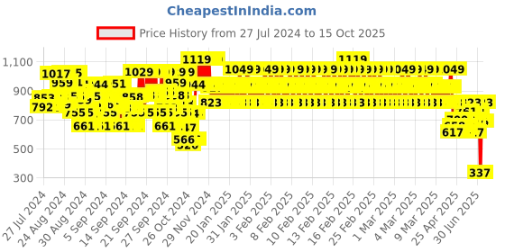 ajio.com yellow apple Solid Cardigan yellow apple Price History Graph from 27 Jul 2024 to 15 Oct 2025
