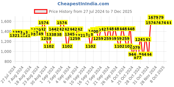 ajio.com yellow apple Solid Cardigan yellow apple Price History Graph from 27 Jul 2024 to 7 Dec 2025