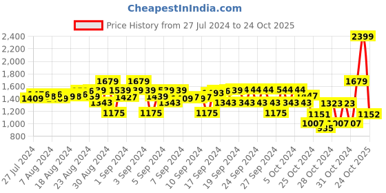 ajio.com yellow apple Woolen Hooded Jacket & Pants Sets yellow apple Price History Graph from 27 Jul 2024 to 24 Oct 2025