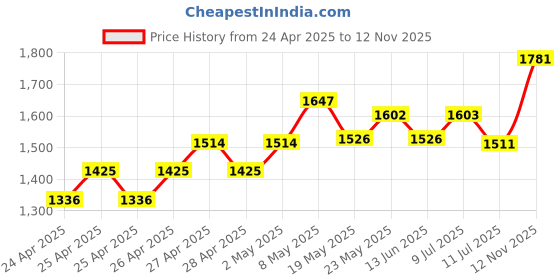 ajio.com yellow apple Woolen Hoodie with Zip Closure yellow apple Price History Graph from 24 Apr 2025 to 12 Nov 2025