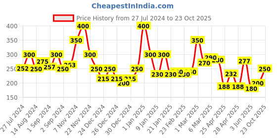 ajio.com ecraftindia Yellow Buddha Backflow Smoke Fountain with 10 incenses ecraftindia Price History Graph from 27 Jul 2024 to 23 Oct 2025