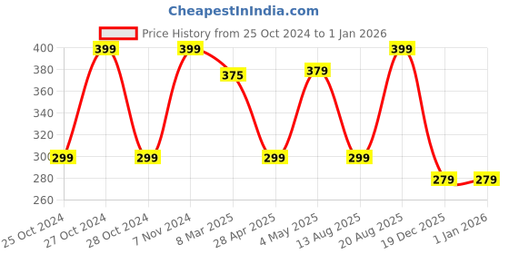 ajio.com fabindia Yellow Ceramic Casted Farsi Mug fabindia Price History Graph from 25 Oct 2024 to 31 Dec 2025