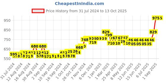 ajio.com yellow chimes 1000000062573 UV-Protected Full-Rim Circular Sunglasses yellow chimes Price History Graph from 31 Jul 2024 to 13 Oct 2025