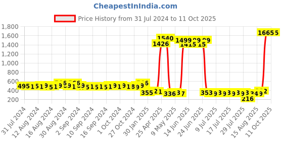 ajio.com yellow chimes 1000000062576 UV-Protected Full-Rim Square Sunglasses yellow chimes Price History Graph from 31 Jul 2024 to 10 Oct 2025
