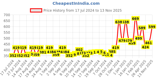ajio.com yellow chimes Alphabet 'R' Button Cufflinks yellow chimes Price History Graph from 17 Jul 2024 to 13 Nov 2025