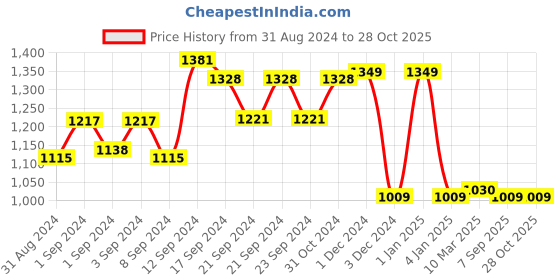 ajio.com yellow chimes American Diamond-Studded Necklace & Earrings Set yellow chimes Price History Graph from 31 Aug 2024 to 27 Oct 2025