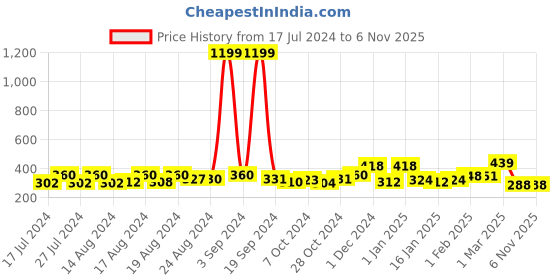 ajio.com yellow chimes Analogue Watch Ring yellow chimes Price History Graph from 17 Jul 2024 to 6 Nov 2025