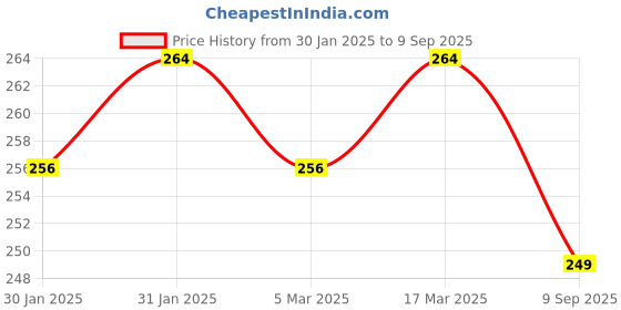 ajio.com yellow chimes Assorted Semi Precious Stones Beaded Bracelet yellow chimes Price History Graph from 30 Jan 2025 to 9 Sep 2025