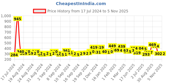 ajio.com yellow chimes Bead-Studded Necklace & Earrings Set yellow chimes Price History Graph from 17 Jul 2024 to 3 Nov 2025