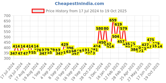 ajio.com yellow chimes Beaded Layered Dulha Moti Mala yellow chimes Price History Graph from 17 Jul 2024 to 19 Oct 2025