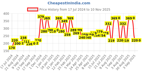 ajio.com yellow chimes Beaded Stretch Bracelet yellow chimes Price History Graph from 17 Jul 2024 to 10 Nov 2025