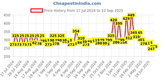 ajio.com yellow chimes Bracelet with Button Closure yellow chimes Price History Graph from 17 Jul 2024 to 10 Sep 2025
