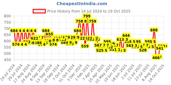 ajio.com yellow chimes Bracelet with Closed Clasp yellow chimes Price History Graph from 24 Jul 2024 to 19 Oct 2025