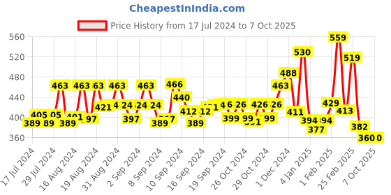 ajio.com yellow chimes Bracelet with Snap-Button Closure yellow chimes Price History Graph from 17 Jul 2024 to 6 Oct 2025