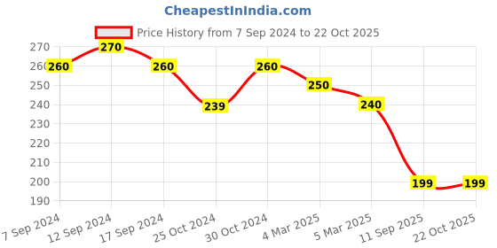 ajio.com yellow chimes Butterfly Stud Earrings with Pearl Drop yellow chimes Price History Graph from 7 Sep 2024 to 22 Oct 2025