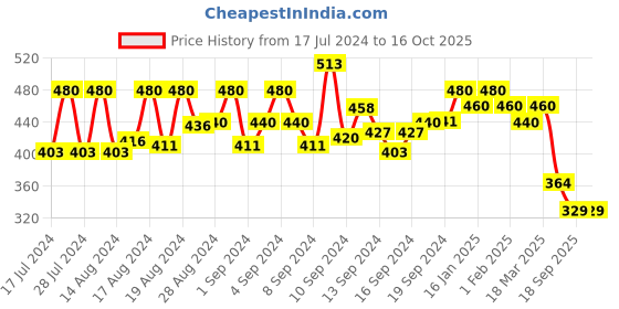 ajio.com yellow chimes Cable Pattern Band Ring yellow chimes Price History Graph from 17 Jul 2024 to 15 Oct 2025