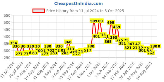 ajio.com yellow chimes Chain yellow chimes Price History Graph from 11 Jul 2024 to 4 Oct 2025