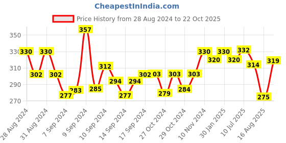 ajio.com yellow chimes Crystal Cross Pendant yellow chimes Price History Graph from 28 Aug 2024 to 22 Oct 2025