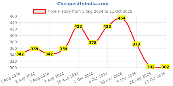 ajio.com yellow chimes Crystal Danglers Earrings yellow chimes Price History Graph from 1 Aug 2024 to 21 Oct 2025