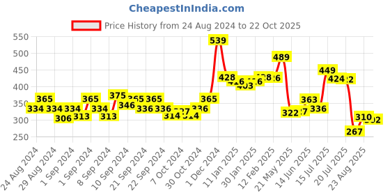 ajio.com yellow chimes Crystal Studded Dangler Earrings yellow chimes Price History Graph from 24 Aug 2024 to 22 Oct 2025